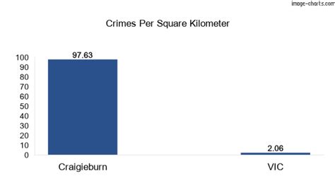 craigieburn crime rate|Three homes burgled every hour: How safe is your。